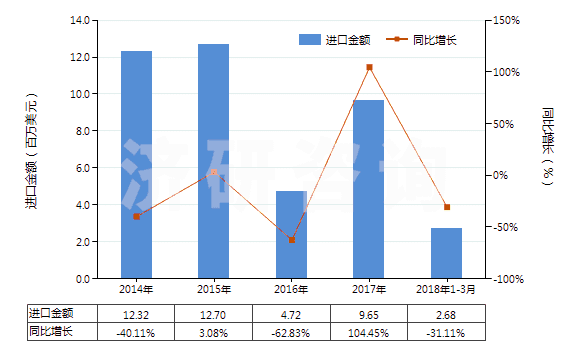 2014-2018年3月中國(guó)自推進(jìn)的鑿巖機(jī)(HS84303120)進(jìn)口總額及增速統(tǒng)計(jì)